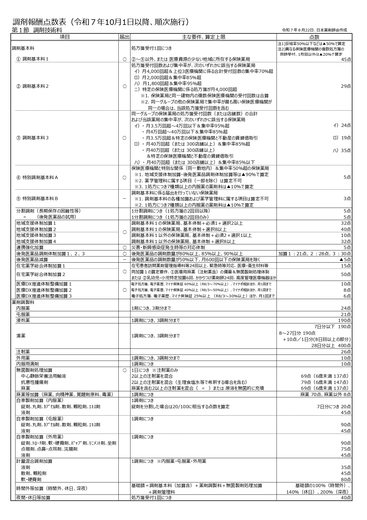 調剤報酬点数表