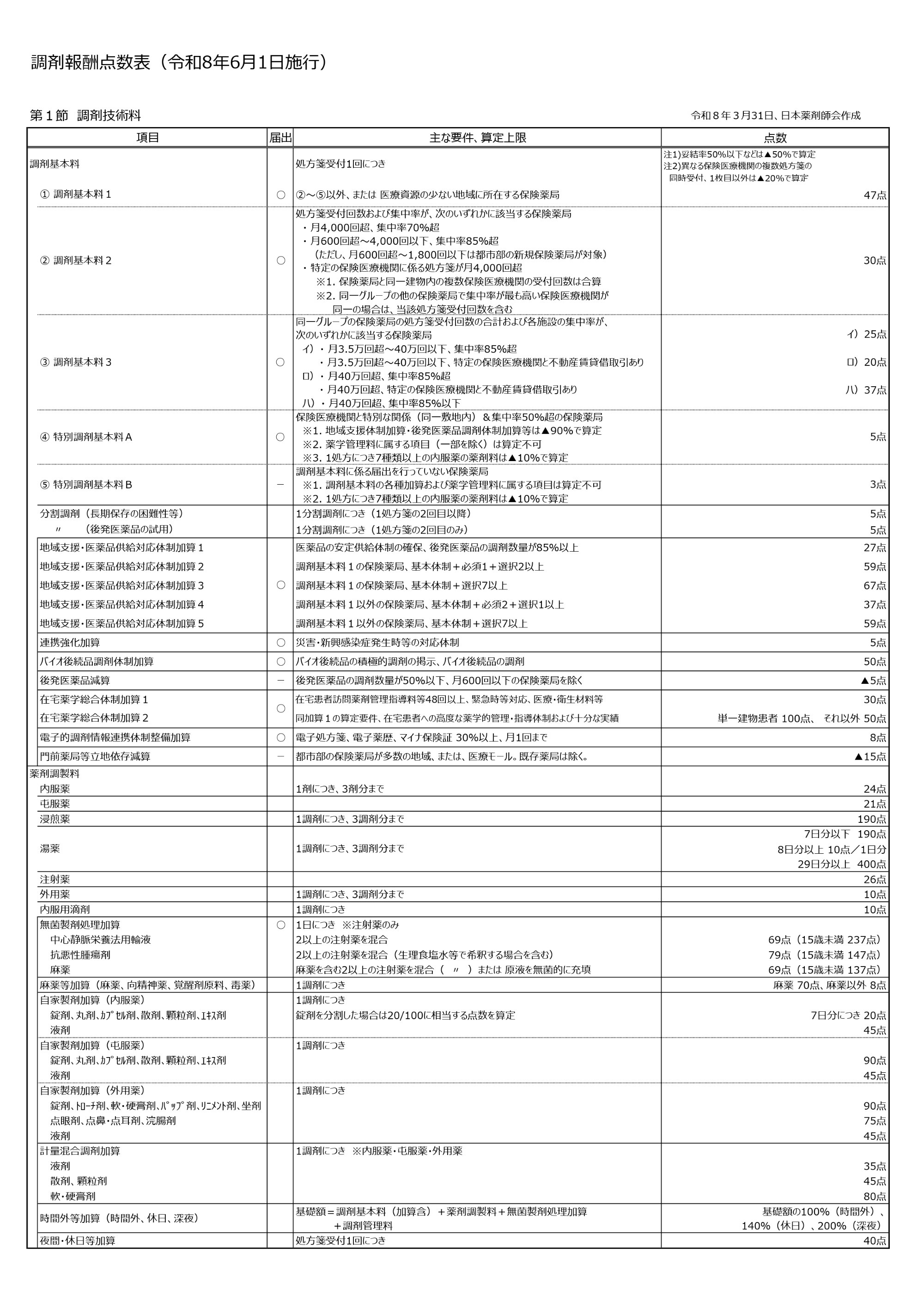 調剤報酬点数表